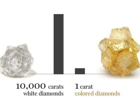 Rare colored diamonds